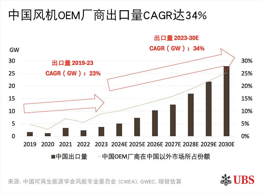 JN江南入口出海新兴市场风电正在拿下新机遇(图5)