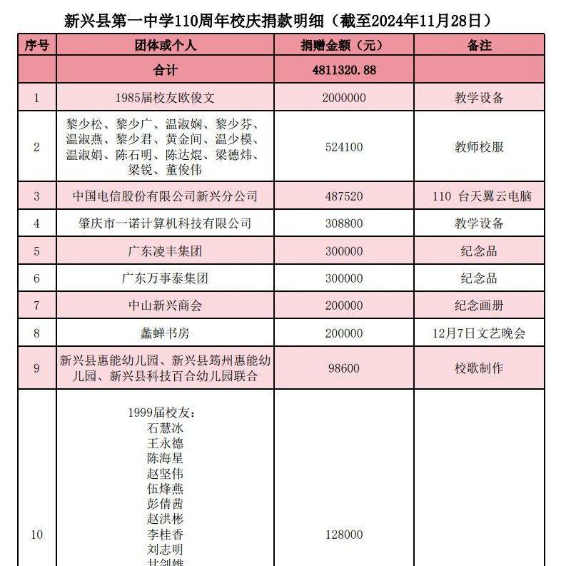 新兴县第一中学建校110周年捐赠芳名册（部分）