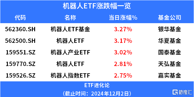 机器人ETF基金、机器人ETF涨超3%，人形机器人概念火热_汇川技术_Optimus_创新