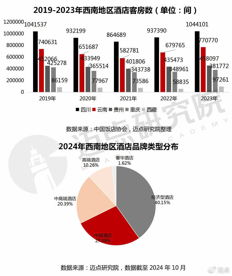 2024年西南地区酒店投资报告(图4)