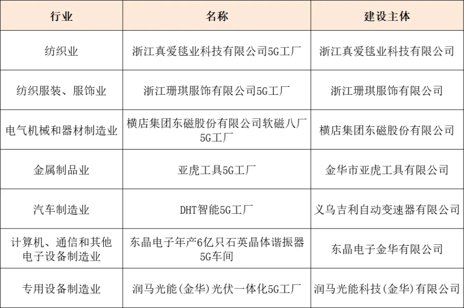 数量排名全省第三 金华7家企业入选国家级5g工厂