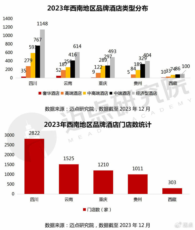 2024年西南地区酒店投资报告(图7)