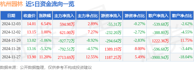 开云电竞入口杭州园林（300649）12月3日主力资金净买入59498万元(图1)