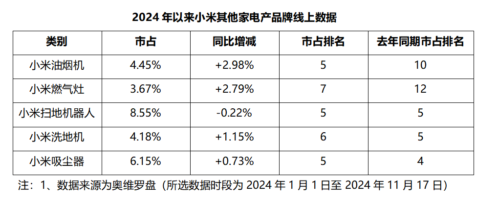 狼来了?继黑电之后,小米开始搅局白电市场 狼来了?继黑电之后,小米开始搅局白电市场