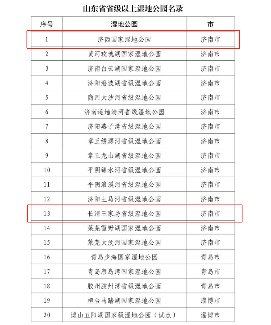 200个省级以上湿地公园长清有两处一竞技(图1)