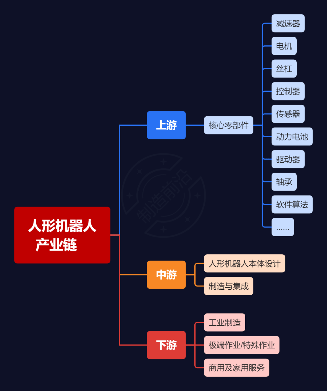 画机器人思维导图图片