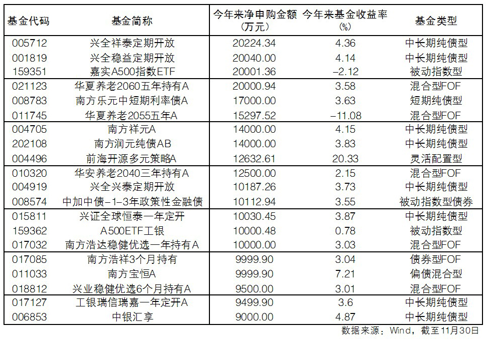 指数产品自购“精准加码”！新发基金成主战场