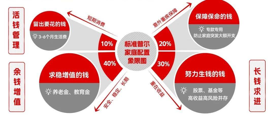 财商升级 | 如何规避家庭资产配置的误区?_投资产品_风险_比例
