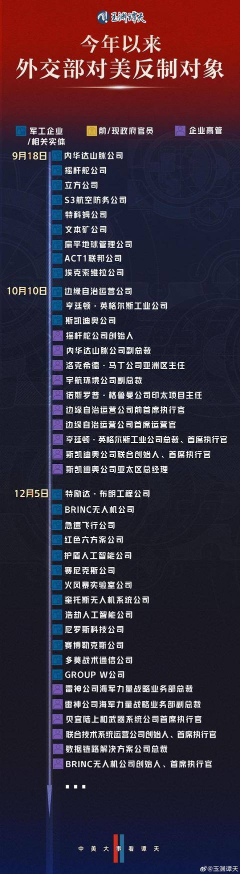 玉渊谭天：中方今年已8次反制美对台军售，反制范围持续扩大
