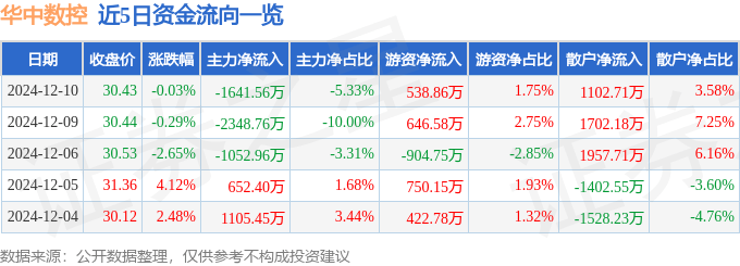 股票行情快报恒峰娱乐平台：华中数控（300161）12月10日主力资金净卖出164156万元(图1)