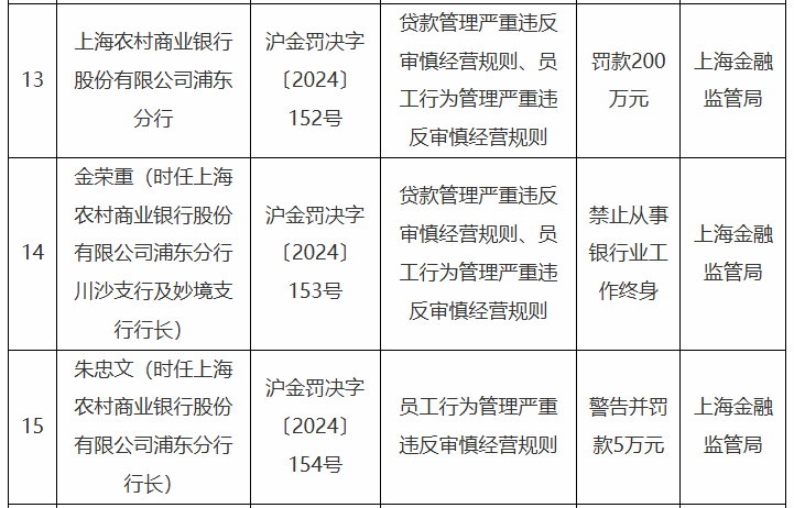 沪农商行被罚355万元，一名支行行长终身禁业