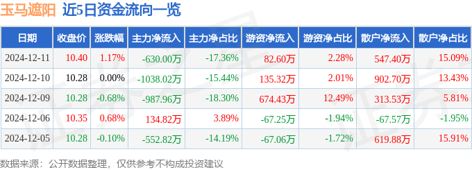 股票行情快报：玉马遮阳（300993）12凤凰联盟月11日主力资金净卖出63000万元