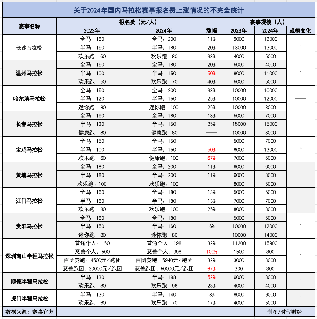 “报名费狂涨、一签难求”，普通人快跑不起马拉松了