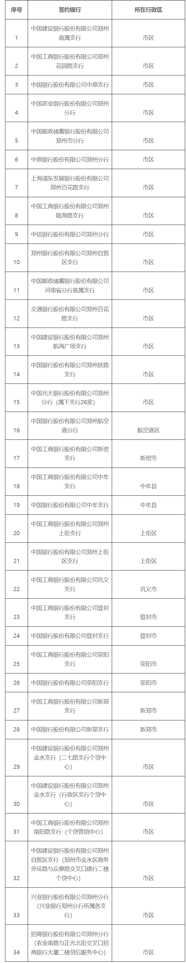 郑州34家商转公贷款签约银行公布