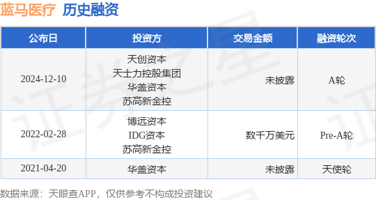 【投融资动态】蓝马医疗A轮融资，投资方为天创资本、天士力控股集团等