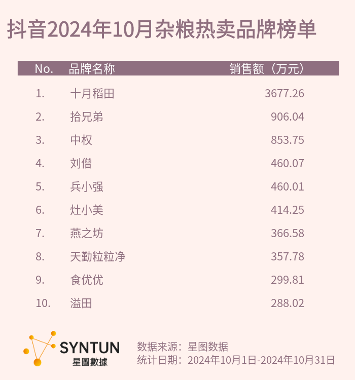 PG电子下载抖音2024年10月杂粮榜单(图1)