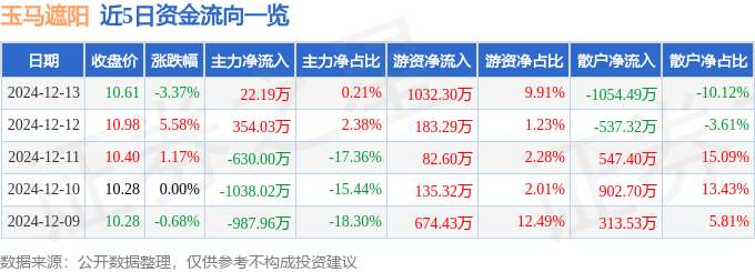 股票行情快报：玉马遮阳（300993）12月13日主力资金净买入凤凰联盟登录2219万元