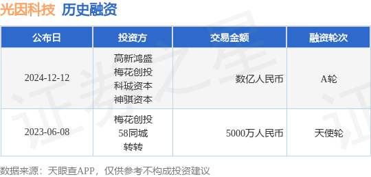 【投融资动态】光因科技A轮融资，融资额数亿人民币，投资方为高新鸿盛、梅花创投等