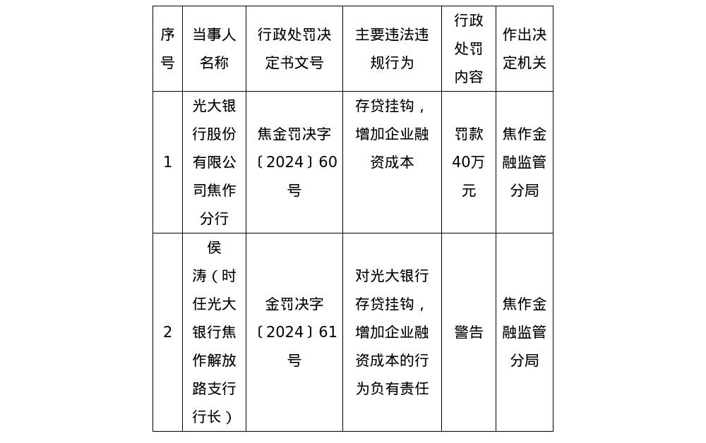 光大银行焦作分行被罚40万元，涉存贷挂钩增加企业融资成本