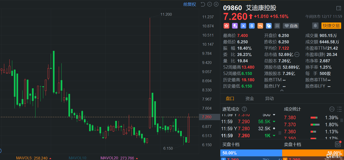 港股午評：三大指數齊跌 科技股走低 互聯網醫療股、影視股跌幅明顯