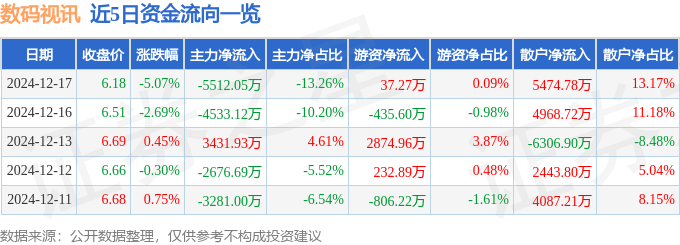 股票行情快报：数码视讯（300079）12月17日主力资金净卖出551205万元星空体育平台(图1)