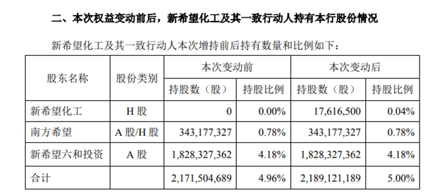 增持1761.65万股民生银行H股，新希望系持股比例升至5%