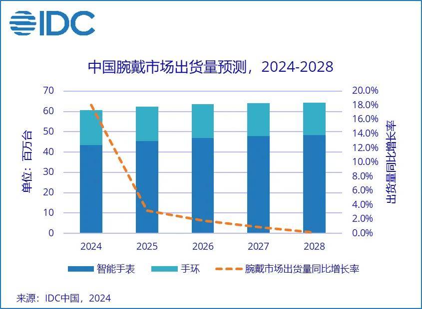 IDC：2024 年前三季度全球腕戴设备市场出货 1.4 亿台同比降 1.0%