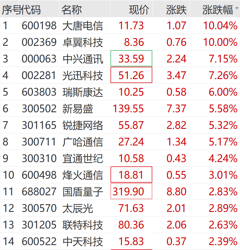 刚刚，突然拉升！“几分钟封涨停”