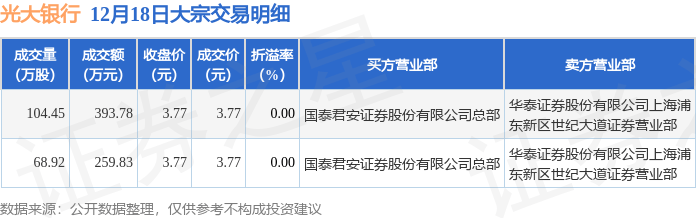 12月18日光大银行现653.61万元大宗交易