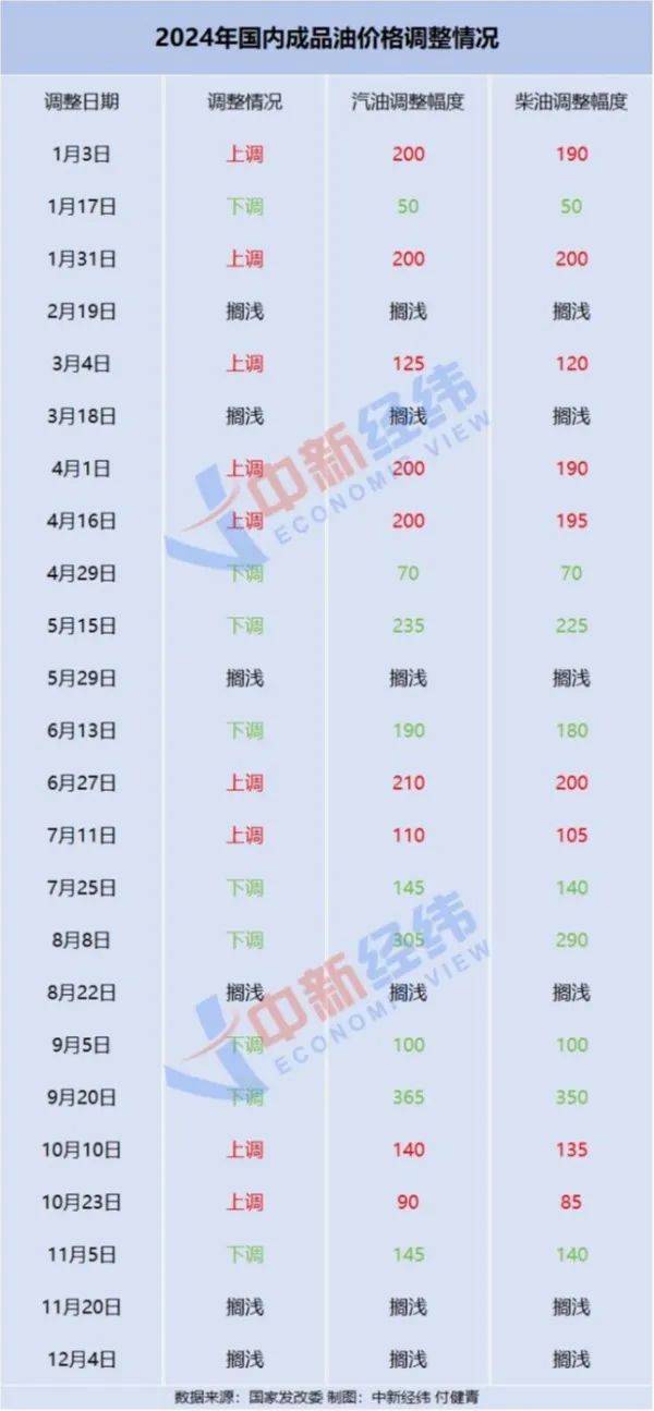 今晚24时油价调整图片