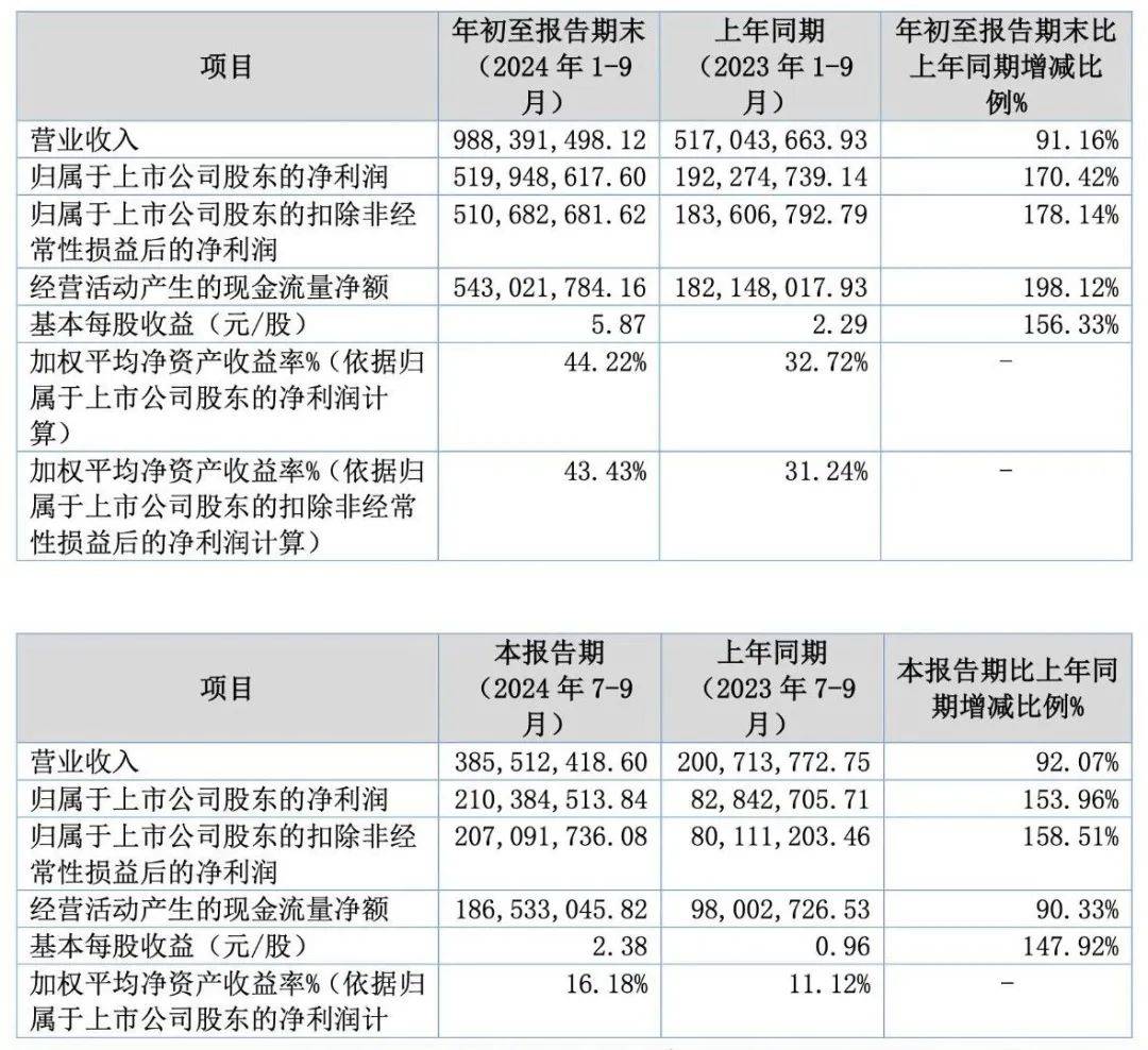 业绩减速苗头初现，锦波生物难留在舒适圈