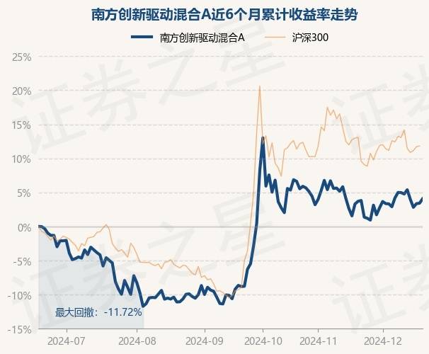 12月19日基金净值:南方创新驱动混合A最新净值0.6547,涨0.63%_重仓股_骆帅_单位净值