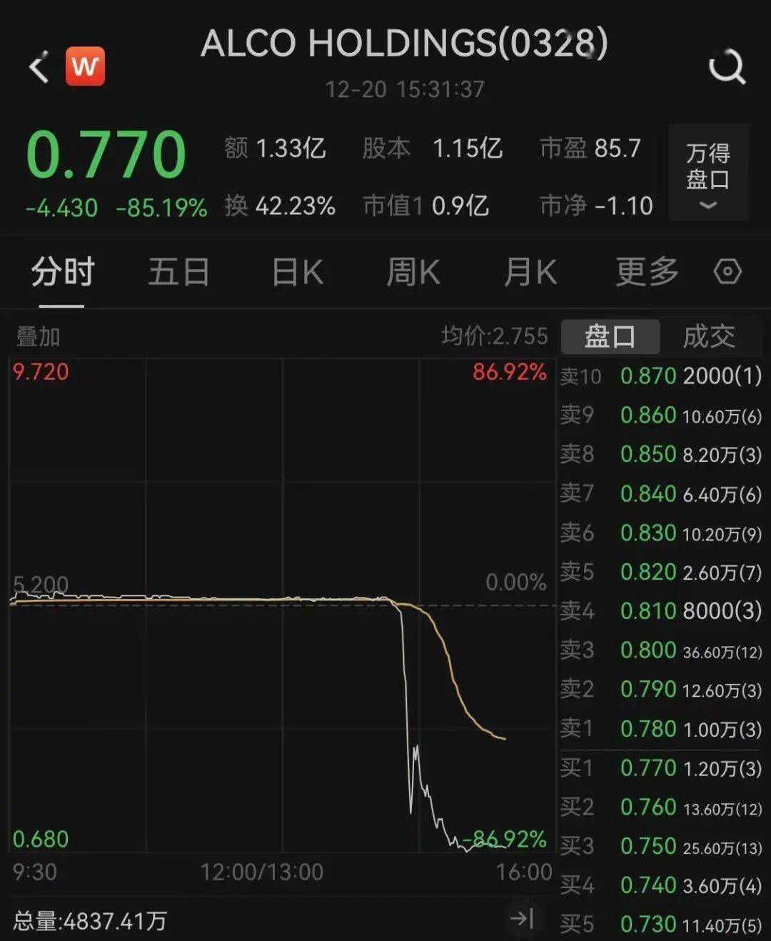 突发大跳水!这家公司直线暴跌超85%