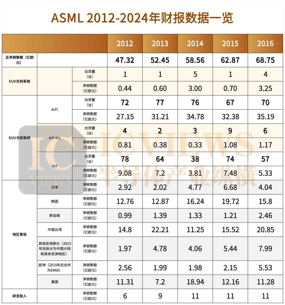 ASML，今年卖了多少光刻机？