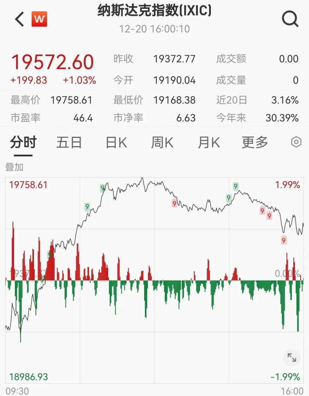 突然崩了，暴跌4600亿！