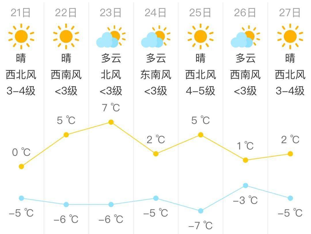 北京市解除大風(fēng)藍(lán)色預(yù)警 今夜最低氣溫零下6℃