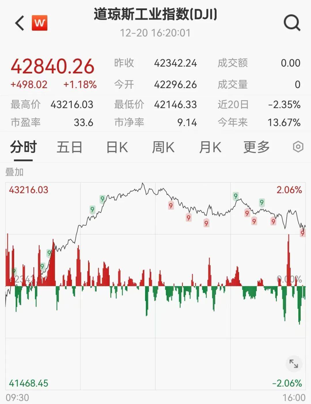 突然崩了，暴跌4600亿！
