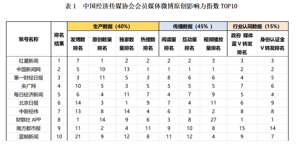 央广网微博入选原创影响力TOP10,两项作品获评“典型案例”!榜单出炉→_中国_新闻_媒体