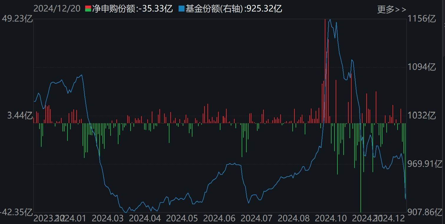 暈了暈了！說好的科技股行情，機(jī)構(gòu)卻玩高拋！科創(chuàng)50ETF凈流出55億元，半導(dǎo)體ETF份額更是創(chuàng)出年內(nèi)新低