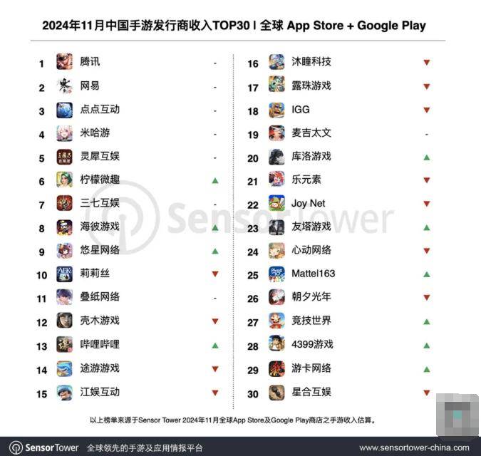 Sensor Tower：2024 年 11 月 35 个中国厂商入围收入榜 TOP100