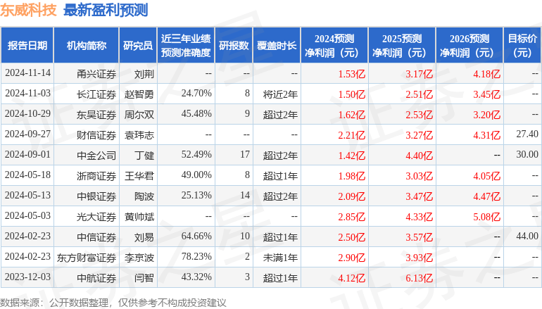 东威科ob体育官网技：12月23日接受机构调研浙商证券广发证券等多家机构参与(图1)