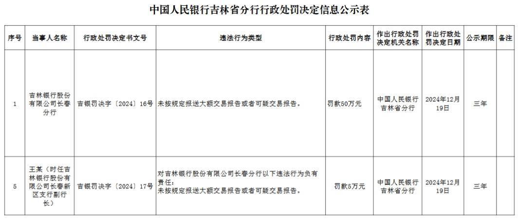 吉林银行长春分行被罚50万元：未按规定报送大额交易报告或者可疑交易报告
