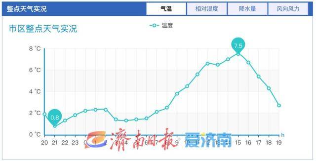 冷空气来袭！未来两天济南气温骤降 最高降至2℃