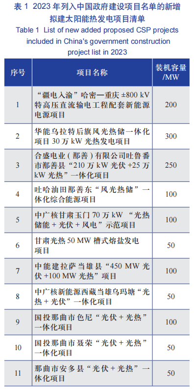 欧博体育入口2023 年中国太阳能热发电行业发展现状分析(图3)