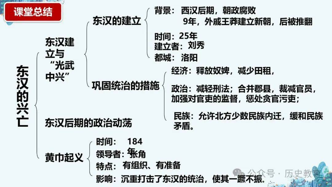 东汉的兴衰手抄报图片