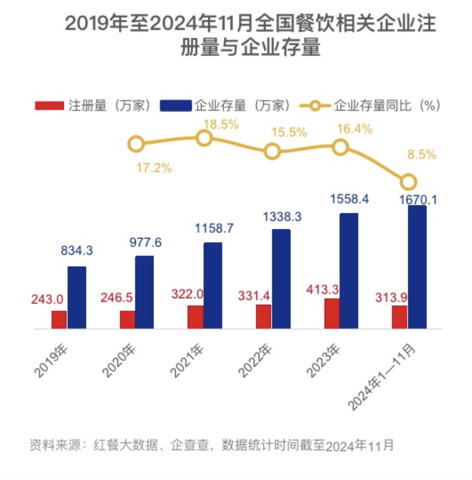 加速洗牌！餐饮业撑不起近900万家门店