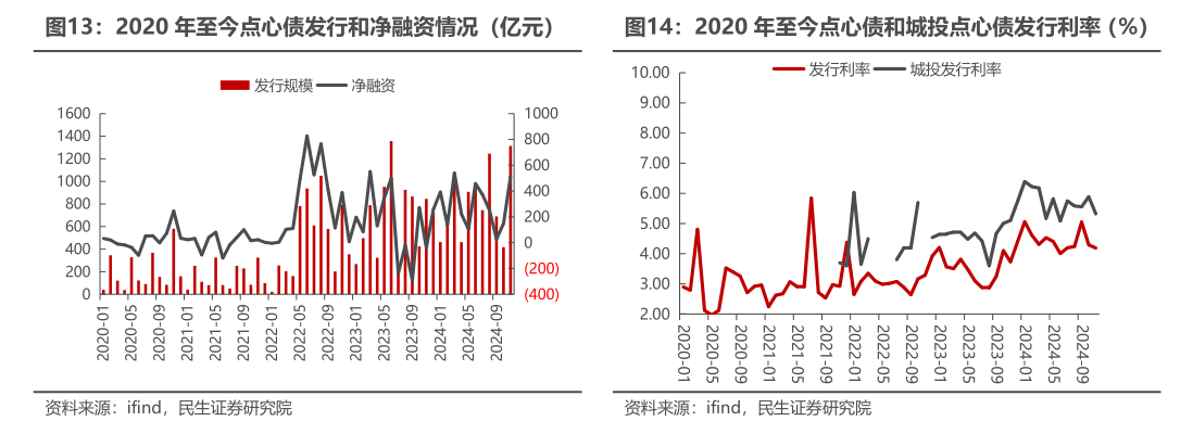 2024年城司境外发债“热情开云平台不减”：高利率难阻美元债发行放量点心债“异军突起”(图2)