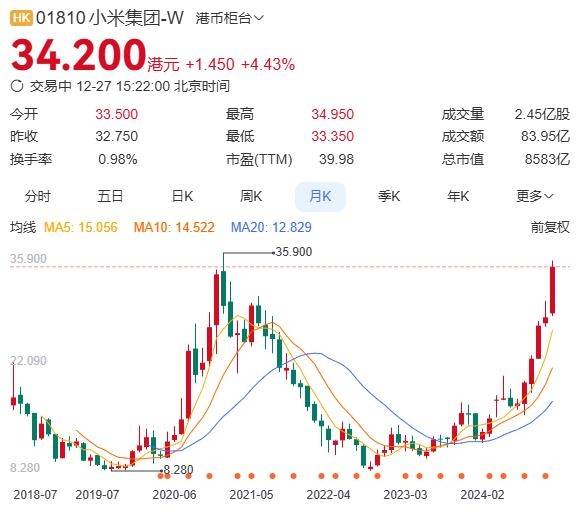 2年涨3倍！小米股价即将创历史新高 总市值超8500亿