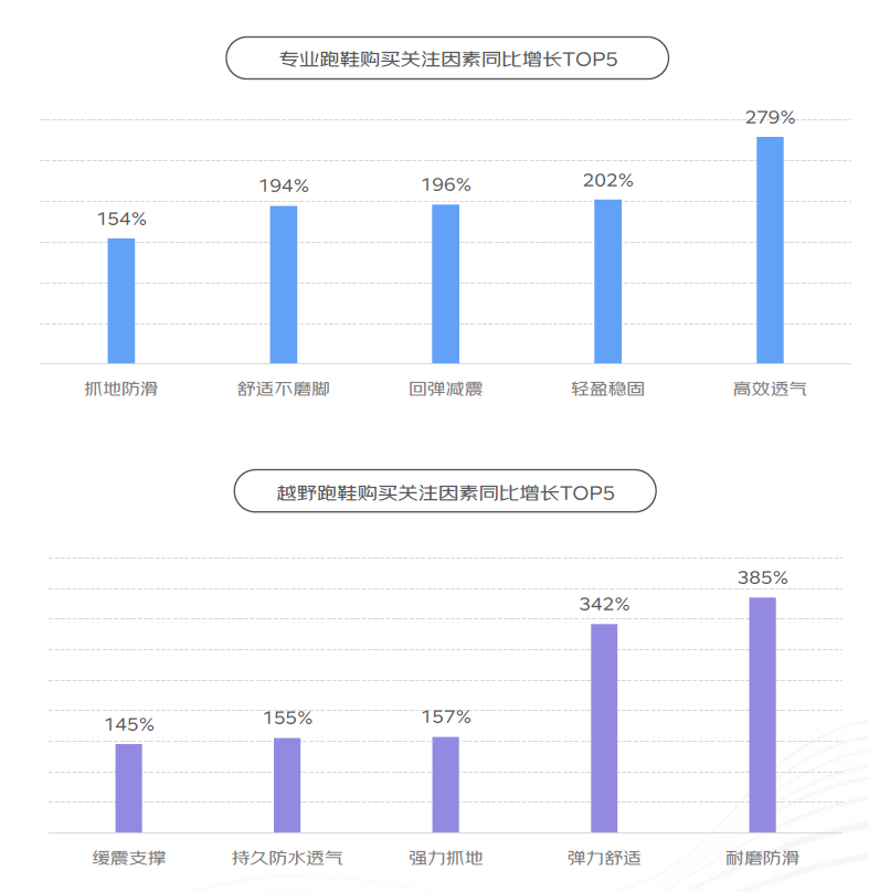 京东×上体经管《2024年体育消费报告》：户外运动鞋服日常化 冲锋衣裤成交额同比增52%