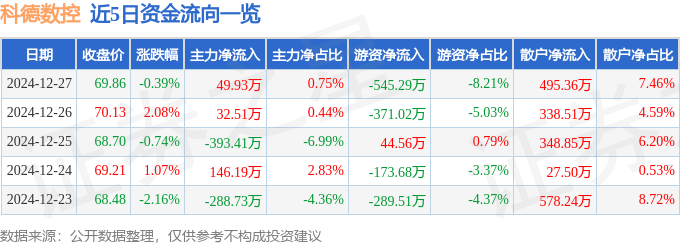 恒峰娱乐登录股票行情快报：科德数控（688305）12月27日主力资金净买入4993万元(图1)